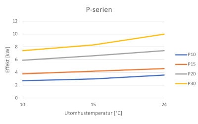 effektivitetskurve graf for gullberg & jansson p-serie varmepumpe