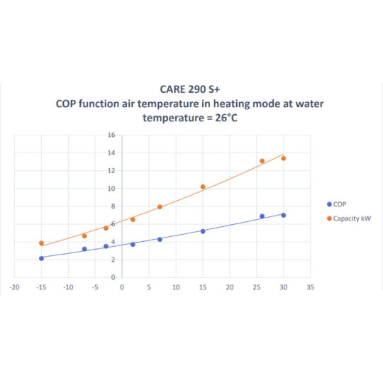 polytropic care290 s+ cop diagram pooltech